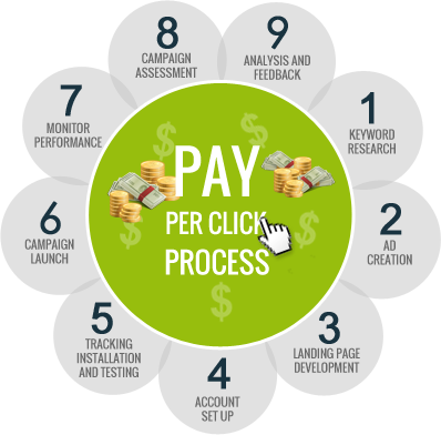 ppc management cost